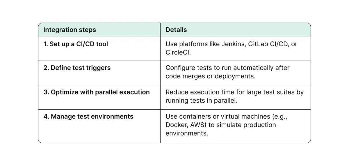integrations